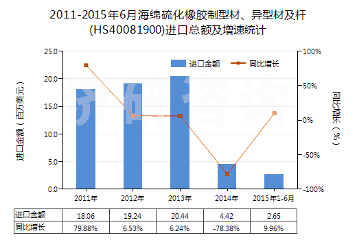 2011-2015年6月海綿硫化橡膠制型材、異型材及桿(HS40081900)進(jìn)口總額及增速統(tǒng)計(jì)